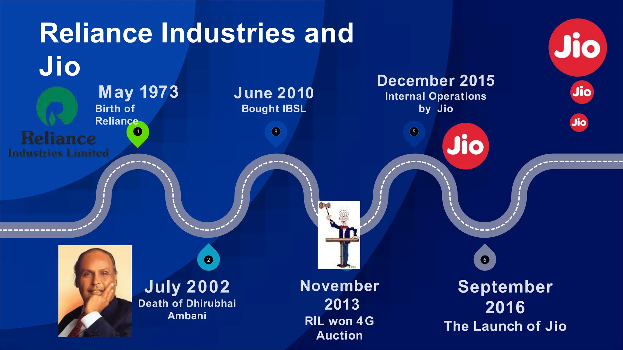 Reliance Industries and
Jio
1 3 5
6
4
2
May 1973
Birth of
Reliance
June 2010
Bought IBSL
December 2015
Internal Operations
by Jio
July 2002
Death of Dhirubhai
Ambani
November
2013
RIL won 4G
Auction
September
2016
The Launch of Jio
 