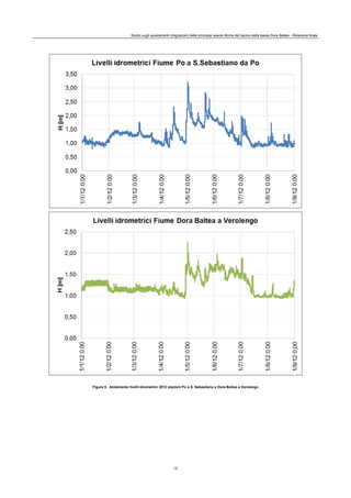 Studio sugli spostamenti (migrazioni) delle principali specie ittiche del bacino della bassa Dora Baltea - Relazione finale
12
Figura 8. Andamento livelli idrometrici 2012 stazioni Po a S. Sebastiano e Dora Baltea a Verolengo
 