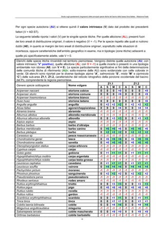 Studio sugli spostamenti (migrazioni) delle principali specie ittiche del bacino della bassa Dora Baltea - Relazione finale
18
Per ogni specie autoctona (AU) si ottiene quindi il valore intrinseco (V) dato dal prodotto dei precedenti
fattori (V = ADST).
La seguente tabella riporta i valori (V) per le singole specie ittiche. Per quelle alloctone (AL), presenti fuori
dei loro areali di distribuzione originari, il valore è negativo (V = -1). Per le specie rispetto alle quali si nutrono
dubbi (A0), in quanto ai margini dei loro areali di distribuzione originari, soprattutto nelle situazioni di
incertezza, oppure caratteristiche dell’ambito geografico in esame, ma in tipologie (zone ittiche) adiacenti a
quelle più specificatamente adatte, vale V = 0.
Elenchi delle specie ittiche rinvenibili nel territorio piemontese. Vengono distinte quelle autoctone (AU; con
valore intrinseco “V” positivo), quelle alloctone (AL; con V = -1) e quelle incerte o presenti in una tipologia
ambientale non idonea (A0; con V = 0). Le specie particolarmente significative ai fini della determinazione
delle comunità ittiche di riferimento (AUr; sotto-insieme delle AU) sono evidenziate con celle colorate in
verde. Gli elenchi sono riportati per le diverse tipologie alpina “A”, salmonicola “S”, mista “M” e ciprinicola
“C”) delle sub-aree Z1.1, Z1.2, caratteristiche del reticolo idrografico della porzione occidentale del bacino
del Po, comprendente la regione piemontese.
Genere specie sottospecie Nome volgare
Z1.1 Z1.2
A S M C A S M C
Acipenser naccarii storione cobice 0 0 0 +9 0 0 0 +9
Acipenser sturio storione comune 0 0 0 +9 0 0 0 +9
Acipenser trasmontanus storione bianco -1 -1 -1 -1 -1 -1 -1 -1
Huso huso storione ladano 0 0 0 0 0 0 0 +6
Anguilla anguilla anguilla 0 +2 +2 +2 0 +2 +2 +2
Alosa fallax agone/cheppia/alosa 0 0 0 +4 0 0 +4 +4
Abramis brama abramide -1 -1 -1 -1 -1 -1 -1 -1
Alburnus albidus alborella meridionale -1 -1 -1 -1 -1 -1 -1 -1
Alburnus alburnus alborella alborella 0 0 +3 +3 0 0 +3 +3
Aspius aspius aspio -1 -1 -1 -1 -1 -1 -1 -1
Barbus barbus barbo d’oltralpe -1 -1 -1 -1 -1 -1 -1 -1
Barbus meridionalis barbo canino 0 +6 +6 +6 0 +6 +6 +6
Barbus plebejus barbo 0 +2 +2 +2 0 +2 +2 +2
Carassius sp pesce rosso/carassio -1 -1 -1 -1 -1 -1 -1 -1
Chondrostoma genei lasca 0 +6 +6 +6 0 +6 +6 +6
Chondrostoma soetta savetta 0 +6 +6 +6 0 +6 +6 +6
Ctenopharyngodon idellus carpa erbivora -1 -1 -1 -1 -1 -1 -1 -1
Cyprinus carpio carpa -1 -1 -1 -1 -1 -1 -1 -1
Gobio gobio gobione 0 +1 +1 +1 0 +1 +1 +1
Hypophthalmichthys molitrix carpa argentata -1 -1 -1 -1 -1 -1 -1 -1
Hypophthalmichthys nobilis carpa testa grossa -1 -1 -1 -1 -1 -1 -1 -1
Leuciscus cephalus cavedano 0 +1 +1 +1 0 +1 +1 +1
Leuciscus souffia vairone 0 +4 +4 +4 0 +4 +4 +4
Pachychilon pictum moranec -1 -1 -1 -1 -1 -1 -1 -1
Phoxinus phoxinus sanguinerola 0 +2 +2 +2 0 +2 +2 +2
Pseudorasbora parva pseudorasbora -1 -1 -1 -1 -1 -1 -1 -1
Rhodeus sericeus rodeo amaro -1 -1 -1 -1 -1 -1 -1 -1
Rutilus erythrophthalmus triotto 0 0 +3 +3 0 0 +3 +3
Rutilus pigus pigo 0 +6 +6 +6 0 +6 +6 +6
Rutilus rubilio rovella -1 -1 -1 -1 -1 -1 -1 -1
Rutilus rutilus gardon -1 -1 -1 -1 -1 -1 -1 -1
Scardinius erythrophthalmus scardola 0 0 +1 +1 0 0 +1 +1
Tinca tinca tinca 0 0 +1 +1 0 0 +1 +1
Cobitis taenia bilineata cobite 0 0 +4 +4 0 0 +4 +4
Misgurnus angullicaudatus misgurno -1 -1 -1 -1 -1 -1 -1 -1
Sabanejewia larvata cobite mascherato 0 0 +9 +9 0 0 +9 +9
Orthrias barbatulus cobite barbatello -1 -1 -1 -1 -1 -1 -1 -1
 