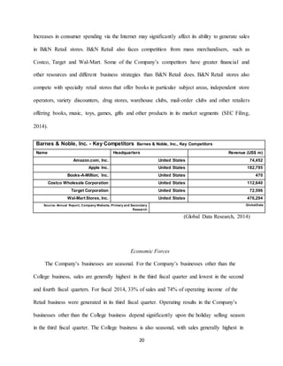 20
Increases in consumer spending via the Internet may significantly affect its ability to generate sales
in B&N Retail stores. B&N Retail also faces competition from mass merchandisers, such as
Costco, Target and Wal-Mart. Some of the Company’s competitors have greater financial and
other resources and different business strategies than B&N Retail does. B&N Retail stores also
compete with specialty retail stores that offer books in particular subject areas, independent store
operators, variety discounters, drug stores, warehouse clubs, mail-order clubs and other retailers
offering books, music, toys, games, gifts and other products in its market segments (SEC Filing,
2014).
Barnes & Noble, Inc. - Key Competitors Barnes & Noble, Inc., Key Competitors
Name Headquarters Revenue (US$ m)
Amazon.com, Inc. United States 74,452
Apple Inc. United States 182,795
Books-A-Million, Inc. United States 470
Costco Wholesale Corporation United States 112,640
Target Corporation United States 72,596
Wal-Mart Stores, Inc. United States 476,294
Source: Annual Report, Company Website, Primary and Secondary
Research
GlobalData
(Global Data Research, 2014)
Economic Forces
The Company’s businesses are seasonal. For the Company’s businesses other than the
College business, sales are generally highest in the third fiscal quarter and lowest in the second
and fourth fiscal quarters. For fiscal 2014, 33% of sales and 74% of operating income of the
Retail business were generated in its third fiscal quarter. Operating results in the Company’s
businesses other than the College business depend significantly upon the holiday selling season
in the third fiscal quarter. The College business is also seasonal, with sales generally highest in
 