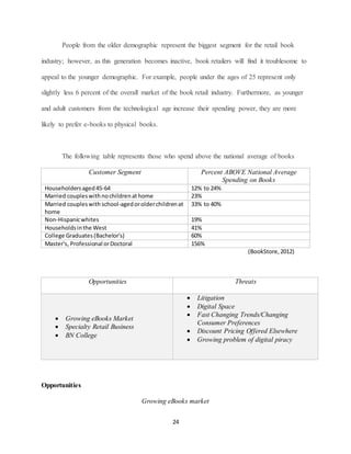 24
People from the older demographic represent the biggest segment for the retail book
industry; however, as this generation becomes inactive, book retailers will find it troublesome to
appeal to the younger demographic. For example, people under the ages of 25 represent only
slightly less 6 percent of the overall market of the book retail industry. Furthermore, as younger
and adult customers from the technological age increase their spending power, they are more
likely to prefer e-books to physical books.
The following table represents those who spend above the national average of books
Customer Segment Percent ABOVE National Average
Spending on Books
Householdersaged45-64 12% to 24%
Married coupleswithnochildrenathome 23%
Married coupleswith school-agedorolderchildrenat
home
33% to 40%
Non-Hispanicwhites 19%
Householdsinthe West 41%
College Graduates(Bachelor's) 60%
Master's, Professional orDoctoral 156%
(BookStore,2012)
Opportunities Threats
 Growing eBooks Market
 Specialty Retail Business
 BN College
 Litigation
 Digital Space
 Fast Changing Trends/Changing
Consumer Preferences
 Discount Pricing Offered Elsewhere
 Growing problem of digital piracy
Opportunities
Growing eBooks market
 