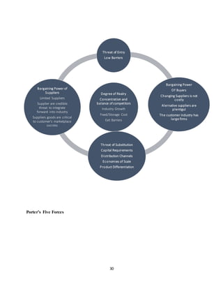30
Porter’s Five Forces
Degree of Rivalry
Concentration and
balance of competitors
Industry Growth
Fixed/Storage Cost
Exit Barriers
Threat of Entry
Low Barriers
Bargaining Power
Of Buyers
Changing Suppliers is not
costly
Alernative suppliers are
plentigul
The customer industry has
large firms
Threat of Substitution
Capital Requirements
Distribution Channels
Economies of Scale
Product Differentiation
Bargaining Power of
Suppliers
Limited Suppliers
Supplier are credible
threat to integrate
forward into industry
Suppliers goods are critical
to customer's marketplace
success
 