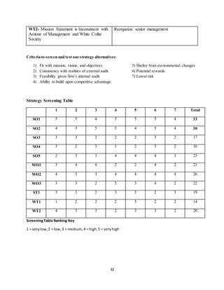 32
WT2- Mission Statement is Inconsistent with
Actions of Management and White Collar
Society
Reorganize senior management
Criteria to screen and test our strategy alternatives:
1) Fit with mission, vision, and objectives 5) Shelter from environmental changes
2) Consistency with realities of external audit 6) Potential rewards
3) Feasibility given firm’s internal audit 7) Lower risk
4) Ability to build upon competitive advantage
Strategy Screening Table
1 2 3 4 5 6 7 Total
SO1 5 5 4 5 5 5 4 33
SO2 4 3 5 5 4 5 4 30
SO3 3 3 2 2 2 3 2 17
SO4 3 2 3 1 2 3 2 16
SO5 2 3 3 4 4 4 3 23
WO1 3 4 4 2 2 4 2 21
WO2 4 3 3 4 4 4 4 26
WO3 3 3 2 5 3 4 2 22
ST1 3 3 2 3 3 2 3 19
WT1 1 2 2 2 3 2 2 14
WT2 4 3 3 2 3 3 2 20
ScreeningTable Ranking Key
1 = verylow,2 = low,3 = medium,4 = high,5 = veryhigh
 
