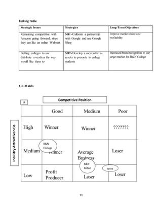 33
Linking Table
Strategic Issues Strategies Long-Term Objectives
Remaining competitive with
Amazon going forward, since
they are like an online Walmart
SO1- Cultivate a partnership
with Google and use Google
Shop
Improve market share and
profitability
Getting colleges to use
distribute e-readers the way
would like them to
SO2- Develop a successful e-
reader to promote to college
students
Increased brand recognition to our
target market for B&N College
GE Matrix
NOOK
B&N
College
B&N
Retail
IndustryAttractiveness
Competitive Position
18
 
