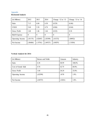 45
Appendix
Horizontal Analysis
(In Billions) 2012 2013 2014 Change ‘12 to ‘13 Change ‘13 to ‘14
Sales 7.13 6.84 6.38 (0.29) (0.46)
COGS 5.44 5.38 4.74 (0.06) (0.64)
Gross Profit 1.68 1.46 1.64 (0.22) 0.18
R&D Expense 0 0 0 0 0
Operating Income (.01175) (.02447) (.03399) (.01272) (.00952)
Net Income (.06484) (.15781) (.04727) (.09297) (.11054)
Vertical Analysis for 2014
(In Billions) Barnes and Noble Amazon Industry
Sales 6.38 88.99 100.0%
Cost of Goods Sold 4.74 62.75 68.0%
Gross Profit 1.64 26.24 32.0%
Operating Income (.03399) .0178 1.8%
Net Income (.04727) (.0241) 1.0%
 