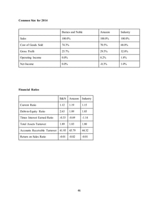 46
Common Size for 2014
Barnes and Noble Amazon Industry
Sales 100.0% 100.0% 100.0%
Cost of Goods Sold 74.3% 70.5% 68.0%
Gross Profit 25.7% 29.5% 32.0%
Operating Income 0.0% 0.2% 1.8%
Net Income 0.0% -0.3% 1.0%
Financial Ratios
B&N Amazon Industry
Current Ratio 1.12 1.19 1.15
Debt-to-Equity Ratio 2.63 1.89 1.85
Times Interest Earned Ratio -0.33 -0.69 -1.14
Total Assets Turnover 1.89 1.83 1.80
Accounts Receivable Turnover 41.95 45.79 44.32
Return on Sales Ratio -0.01 -0.02 -0.01
 