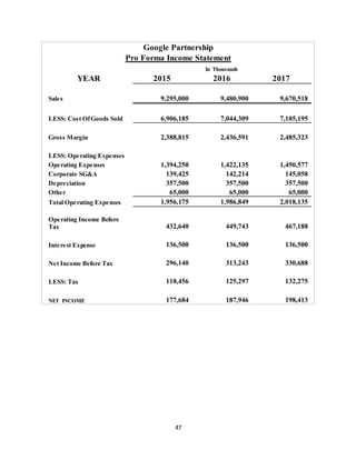 47
Google Partnership
Pro Forma Income Statement
In Thousands
YEAR 2015 2016 2017
Sales 9,295,000 9,480,900 9,670,518
LESS: Cost OfGoods Sold 6,906,185 7,044,309 7,185,195
Gross Margin 2,388,815 2,436,591 2,485,323
LESS: Operating Expenses
Operating Expenses 1,394,250 1,422,135 1,450,577
Corporate SG&A 139,425 142,214 145,058
Depreciation 357,500 357,500 357,500
Other 65,000 65,000 65,000
Total Operating Expenses 1,956,175 1,986,849 2,018,135
Operating Income Before
Tax 432,640 449,743 467,188
Interest Expense 136,500 136,500 136,500
Net Income Before Tax 296,140 313,243 330,688
LESS: Tax 118,456 125,297 132,275
NET INCOME 177,684 187,946 198,413
 