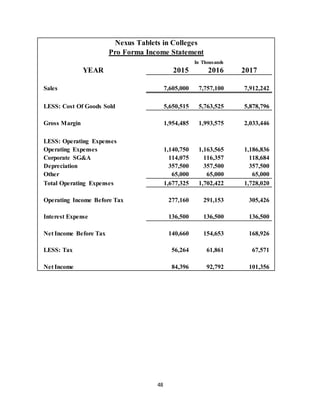 48
Nexus Tablets in Colleges
Pro Forma Income Statement
In Thousands
YEAR 2015 2016 2017
Sales 7,605,000 7,757,100 7,912,242
LESS: Cost Of Goods Sold 5,650,515 5,763,525 5,878,796
Gross Margin 1,954,485 1,993,575 2,033,446
LESS: Operating Expenses
Operating Expenses 1,140,750 1,163,565 1,186,836
Corporate SG&A 114,075 116,357 118,684
Depreciation 357,500 357,500 357,500
Other 65,000 65,000 65,000
Total Operating Expenses 1,677,325 1,702,422 1,728,020
Operating Income Before Tax 277,160 291,153 305,426
Interest Expense 136,500 136,500 136,500
Net Income Before Tax 140,660 154,653 168,926
LESS: Tax 56,264 61,861 67,571
Net Income 84,396 92,792 101,356
 