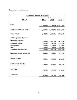 49
Forecasted Income Statement
Pro Forma Income Statement
In Thousands
YEAR 2015 2016 2017
Sales
16,900,000 17,238,000 17,582,760
LESS: Cost Of Goods Sold 12,556,700 12,807,834 13,063,991
Gross Margin 4,343,300 4,430,166 4,518,769
LESS: Operating Expenses
Operating Expenses
2,535,000 2,585,700 2,637,414
Corporate SG&A 253,500 258,570 263,741
Depreciation 715,000 715,000 715,000
Other 130,000 130,000 130,000
Total Operating Expenses 3,633,500 3,689,270 3,746,155
Operating Income Before Tax 709,800 740,896 772,614
Interest Expense
273,000 273,000 273,000
Net Income Before Tax
436,800 467,896 499,614
LESS: Tax
174,720 187,158 199,846
Net Income
262,080 280,738 299,768
 