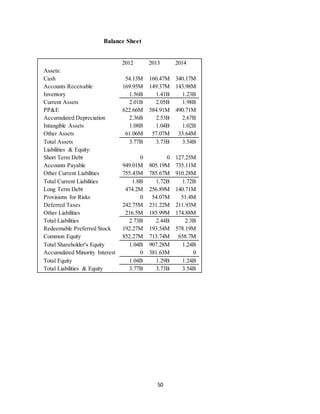 50
Balance Sheet
2012 2013 2014
Assets:
Cash 54.13M 160.47M 340.17M
Accounts Receivable 169.95M 149.37M 143.98M
Inventory 1.56B 1.41B 1.23B
Current Assets 2.01B 2.05B 1.98B
PP&E 622.66M 584.91M 490.71M
Accumulated Depreciation 2.36B 2.53B 2.67B
Intangible Assets 1.08B 1.04B 1.02B
Other Assets 61.06M 57.07M 33.64M
Total Assets 3.77B 3.73B 3.54B
Liabilities & Equity:
Short Term Debt 0 0 127.25M
Accounts Payable 949.01M 805.19M 735.11M
Other Current Liabilities 755.43M 785.67M 910.28M
Total Current Liabilities 1.8B 1.72B 1.72B
Long Term Debt 474.2M 256.89M 140.71M
Provisions for Risks 0 54.07M 51.4M
Deferred Taxes 242.75M 231.22M 211.93M
Other Liabilities 216.5M 185.99M 174.88M
Total Liabilities 2.73B 2.44B 2.3B
Redeemable Preferred Stock 192.27M 193.54M 578.19M
Common Equity 852.27M 713.74M 658.7M
Total Shareholder's Equity 1.04B 907.28M 1.24B
Accumulated Minority Interest 0 381.63M 0
Total Equity 1.04B 1.29B 1.24B
Total Liabilities & Equity 3.77B 3.73B 3.54B
 