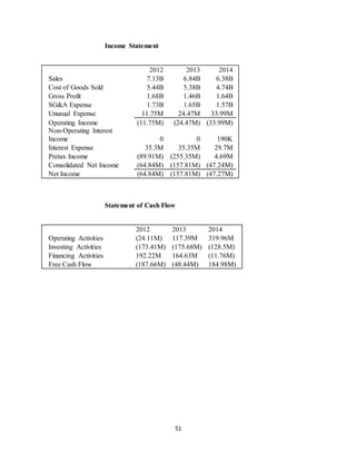 51
Income Statement
2012 2013 2014
Sales 7.13B 6.84B 6.38B
Cost of Goods Sold 5.44B 5.38B 4.74B
Gross Profit 1.68B 1.46B 1.64B
SG&A Expense 1.73B 1.65B 1.57B
Unusual Expense 11.75M 24.47M 33.99M
Operating Income (11.75M) (24.47M) (33.99M)
Non-Operating Interest
Income 0 0 190K
Interest Expense 35.3M 35.35M 29.7M
Pretax Income (89.91M) (255.35M) 4.69M
Consolidated Net Income (64.84M) (157.81M) (47.24M)
Net Income (64.84M) (157.81M) (47.27M)
Statement of Cash Flow
2012 2013 2014
Operating Activities (24.11M) 117.39M 319.96M
Investing Activities (173.41M) (175.68M) (128.5M)
Financing Activities 192.22M 164.63M (11.76M)
Free Cash Flow (187.66M) (48.44M) 184.98M)
 