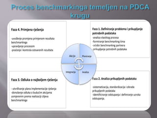 Proces benchmarkinga temeljen na PDCA krugu