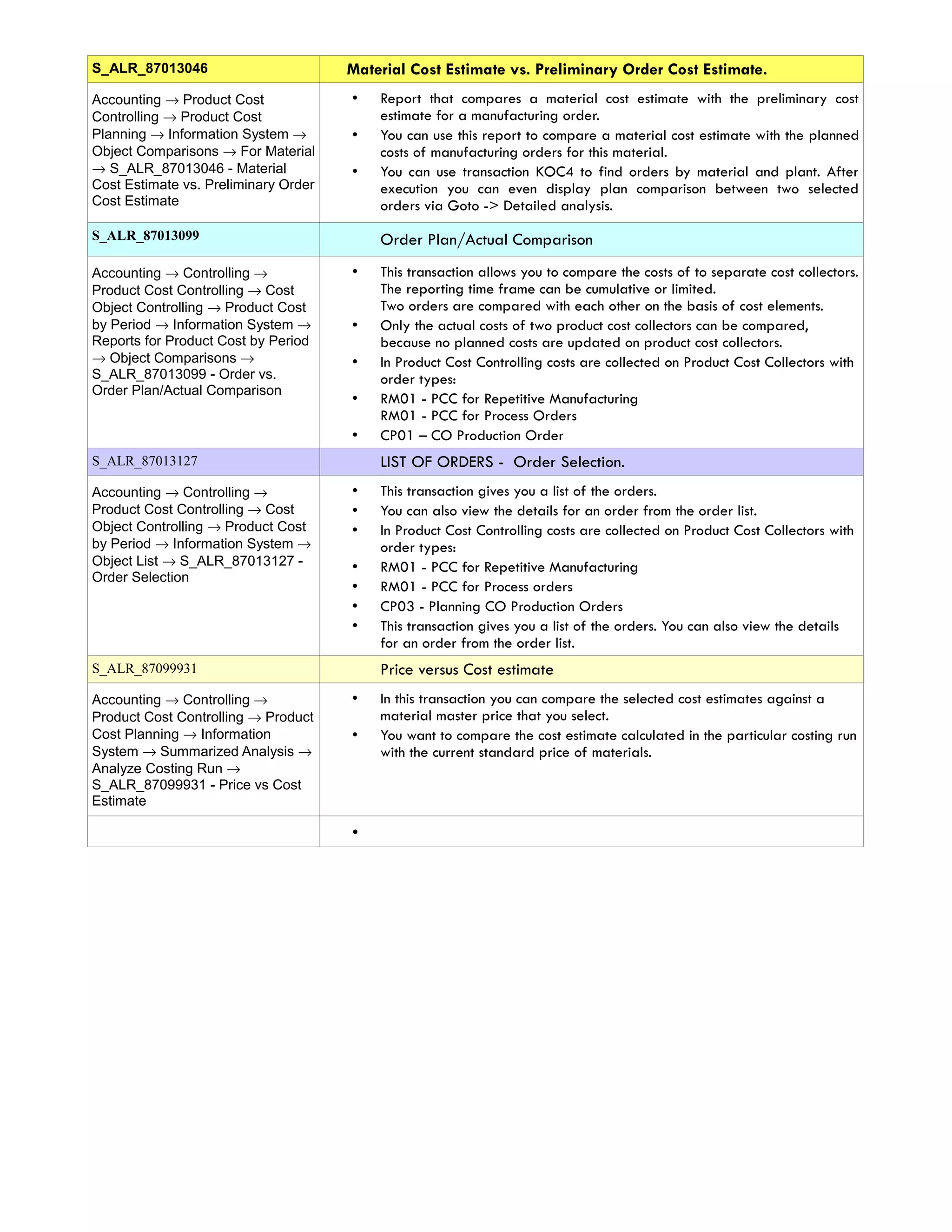 S_ALR_87013046 Material Cost Estimate vs. Preliminary Order Cost Estimate.
Accounting → Product Cost
Controlling → Product Cost
Planning → Information System →
Object Comparisons → For Material
→ S_ALR_87013046 - Material
Cost Estimate vs. Preliminary Order
Cost Estimate
• Report that compares a material cost estimate with the preliminary cost
estimate for a manufacturing order.
• You can use this report to compare a material cost estimate with the planned
costs of manufacturing orders for this material.
• You can use transaction KOC4 to find orders by material and plant. After
execution you can even display plan comparison between two selected
orders via Goto -> Detailed analysis.
S_ALR_87013099 Order Plan/Actual Comparison
Accounting → Controlling →
Product Cost Controlling → Cost
Object Controlling → Product Cost
by Period → Information System →
Reports for Product Cost by Period
→ Object Comparisons →
S_ALR_87013099 - Order vs.
Order Plan/Actual Comparison
• This transaction allows you to compare the costs of to separate cost collectors.
The reporting time frame can be cumulative or limited.
Two orders are compared with each other on the basis of cost elements.
• Only the actual costs of two product cost collectors can be compared,
because no planned costs are updated on product cost collectors.
• In Product Cost Controlling costs are collected on Product Cost Collectors with
order types:
• RM01 - PCC for Repetitive Manufacturing
RM01 - PCC for Process Orders
• CP01 – CO Production Order
S_ALR_87013127 LIST OF ORDERS - Order Selection.
Accounting → Controlling →
Product Cost Controlling → Cost
Object Controlling → Product Cost
by Period → Information System →
Object List → S_ALR_87013127 -
Order Selection
• This transaction gives you a list of the orders.
• You can also view the details for an order from the order list.
• In Product Cost Controlling costs are collected on Product Cost Collectors with
order types:
• RM01 - PCC for Repetitive Manufacturing
• RM01 - PCC for Process orders
• CP03 - Planning CO Production Orders
• This transaction gives you a list of the orders. You can also view the details
for an order from the order list.
S_ALR_87099931 Price versus Cost estimate
Accounting → Controlling →
Product Cost Controlling → Product
Cost Planning → Information
System → Summarized Analysis →
Analyze Costing Run →
S_ALR_87099931 - Price vs Cost
Estimate
• In this transaction you can compare the selected cost estimates against a
material master price that you select.
• You want to compare the cost estimate calculated in the particular costing run
with the current standard price of materials.
•
 