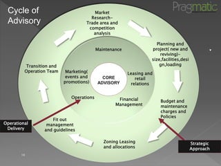 10
CORE
ADVISORY
Transition and
Operation Team
Market
Research-
Trade area and
competition
analysis
Maintenance
Financial
Management
Operations
Marketing(
events and
promotions)
Budget and
maintenance
charges and
Policies
Fit out
management
and guidelines
Zoning Leasing
and allocations
Planning and
project( new and
reviving)-
size,facilities,desi
gn,loading
Operational
Delivery
Strategic
Approach
Leasing and
retail
relations
Cycle of
Advisory
 