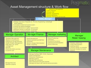 Asset Management structure & Work flow
Centre Manager
•Strategic Overview of Operations , Finance, Engineering, marketing&
Tenant relations
•Formulate & implement business plans
•Controls the leasing strategies
•Supports decisions on capital improvements
•Represent owners in execution of contracts
•Reporting to owners/investors periodically
Manager Operation Manager Finance Manager marketing
Manager
Retail / leasing•Asset Management
•Operational profit and EBITDA
•receivable
•Service charges Administration
•Audits & reporting
•Brand Positioning
•Activation
•Events & Promotions
•Internal Commercialization
•Brand Alliancing
•Retailers relationship
•Lease Administration
•Leasing Liaison
•Tenancy Design co-ordination
•Business Analysis & market
research
•Suppliers Management
•Repairs & maintenance
•Cleaning & Upkeep Services
•Health & Safety Management
•Help desk/ Call centre
management
•Security
•Fire & Life Safety services
•Customer care
Advisory & Management
• CEO/ chairman
• Director- BD
•Director- Engineering
•Director-Marketing
•Director- Operations and security
Architect
Manager Maintenance
•Manage facilities( MEP, HVAC, Electrical)
•Asset management
•Preventive maintenance
•Manage projects
•Manage FM contractors
•Risk assessment and work hazards
•Manage and liason with external service providersManage fitout and
Operation projects
 