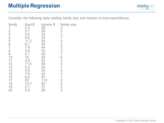 Copyright © 2012 Clarity Solution Group 
Multiple Regression 
Consider the following data relating family size and income to food expenditures: 
familyfood $income $ family size 
15.2283 
25.1263 
35.6322 
44.6241 
511.3544 
68.1592 
77.8443 
85.8302 
95.1401 
1018826 
114.9423 
1211.8584 
135.2281 
144.8205 
157.9423 
166.4471 
17201126 
1813.7855 
195.1312 
202.9262  