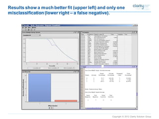 Copyright © 2012 Clarity Solution Group 
Results show a much better fit (upper left) and only one misclassification (lower right –a false negative).  