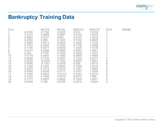 Copyright © 2012 Clarity Solution Group 
Bankruptcy Training Data 
FirmWC/TARE/TAEBIT/TAMVE/TDS/TABR/NB 
10.01650.11920.20350.8131.67021 
20.14150.38680.06810.57551.05791 
30.58040.33310.0810.57551.05791 
40.23040.2960.12250.41023.08091 
50.36840.39130.05240.16581.15331 
60.15270.33440.07830.77361.50461 
70.11260.30710.08391.34291.57361 
80.01410.23660.09050.58631.46511 
90.2220.17970.15260.34591.72371 
100.27760.25670.16420.29681.89041 
110.26890.17290.02870.12240.92770 
120.2039-0.04760.12630.89651.04570 
130.5056-0.19510.20260.5381.95140 
140.17590.13430.09460.19551.92180 
150.35790.15150.08120.19911.45820 
160.28450.20380.01710.33571.32580 
170.12090.2823-0.01130.31572.32190 
180.12540.19560.00790.20731.4890 
190.17770.08910.06950.19241.68710 
200.24090.1660.07460.25161.85240  