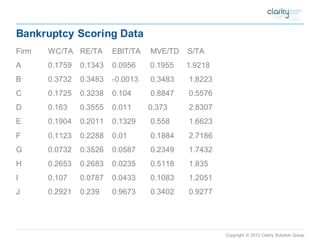 Copyright © 2012 Clarity Solution Group 
Bankruptcy Scoring Data 
FirmWC/TARE/TAEBIT/TAMVE/TDS/TA 
A0.17590.13430.09560.19551.9218 
B0.37320.3483-0.00130.34831.8223 
C0.17250.32380.1040.88470.5576 
D0.1630.35550.0110.3732.8307 
E0.19040.20110.13290.5581.6623 
F0.11230.22880.010.18842.7186 
G0.07320.35260.05870.23491.7432 
H0.26530.26830.02350.51181.835 
I0.1070.07870.04330.10831.2051 
J0.29210.2390.96730.34020.9277  
