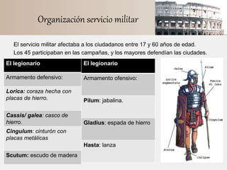 Organización servicio militar
El servicio militar afectaba a los ciudadanos entre 17 y 60 años de edad.
Los 45 participaban en las campañas, y los mayores defendían las ciudades.
El legionario
Armamento defensivo:
Lorica: coraza hecha con
placas de hierro.
Cassis/ galea: casco de
hierro.
Cingulum: cinturón con
placas metálicas
Scutum: escudo de madera
El legionario
Armamento ofensivo:
Pilum: jabalina.
Gladius: espada de hierro
Hasta: lanza
 