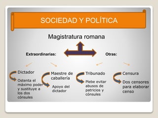 Extraordinarias: Otras:
SOCIEDAD Y POLÍTICA
Magistratura romana
Dictador Maestre de
caballería
Tribunado Censura
Ostenta el
máximo poder
y sustituye a
los dos
cónsules
Apoyo del
dictador
Plebe evitar
abusos de
patricios y
cónsules
Dos censores
para elaborar
censo
 