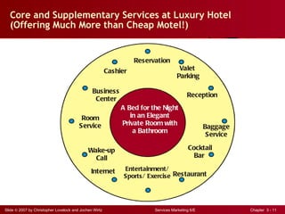 Core and Supplementary Services at Luxury Hotel  (Offering Much More than Cheap Motel!) Reservation Valet  Parking Reception Baggage Service Cocktail Bar  Restaurant Entertainment/ Sports/ Exercise Internet Wake-up Call Room Service Business Center Cashier A Bed for the Night in an Elegant Private Room with a Bathroom 