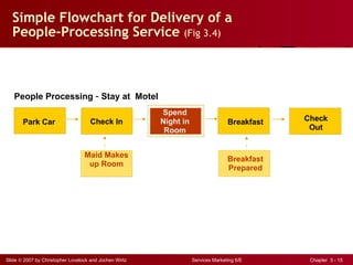 Simple Flowchart for Delivery of a People-Processing Service  (Fig 3.4) People Processing  –  Stay at  Motel Park Car Check In Spend Night in Room Breakfast Check Out Breakfast Prepared Maid Makes up Room 