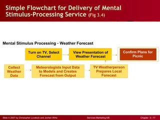 Simple Flowchart for Delivery of Mental  Stimulus-Processing Service  ( Fig 3.4) Mental Stimulus Processing  –  Weather Forecast Turn on TV, Select Channel View Presentation of Weather Forecast TV Weatherperson Prepares Local Forecast Confirm Plans for Picnic Meteorologists Input Data to Models and Creates Forecast from Output Collect Weather Data 