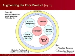 Augmenting the Core Product  ( Fig 3.1) Key Tangible Elements Intangible Elements Marketing Positioning (weighted toward evidence) Figure 3.1 Shostack ’ s Molecular Model: Passenger Airline Service Distribution Price Source: Shostack Pre- & Postflight Service Service Frequency In-flight Service Food & Drink Vehicle Transport 