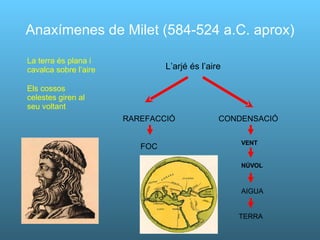 Anaxímenes de Milet (584-524 a.C. aprox) L’arjé és l’aire RAREFACCIÓ CONDENSACIÓ FOC VENT NÚVOL AIGUA TERRA La terra és plana i cavalca sobre l’aire Els cossos celestes giren al seu voltant 