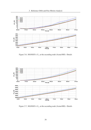 3. Reference Orbit and Free Motion Analysis 
Figure 3.6.: MANGO’s δL at the ascending node (Actual-RO) - Details 
Figure 3.7.: MANGO’s δL' at the ascending node (Actual-RO) - Details 
39 
 