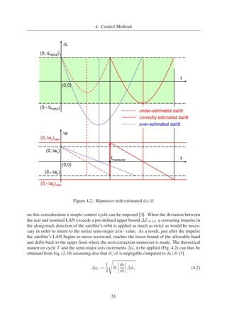 4. Control Methods 
Figure 4.2.: Maneuver with estimated da/dt 
on this consideration a simple control cycle can be imposed [3]. When the deviation between 
the real and nominal LAN exceeds a pre-defined upper bound LMAX a correcting impulse in 
the along-track direction of the satellite’s orbit is applied as much as twice as would be neces-sary 
in order to return to the initial semi-major axis’ value. As a result, just after the impulse 
the satellite’s LAN begins to move westward, reaches the lower bound of the allowable band 
and drifts back to the upper limit where the next correction maneuver is made. The theoretical 
maneuver cycle T and the semi-major axis increments ac to be applied (Fig. 4.2) can thus be 
obtained from Eq. (2.10) assuming also that di/dt is negligible compared to da/dt [3]. 
ac = 
1 
2 
s 
K 
 