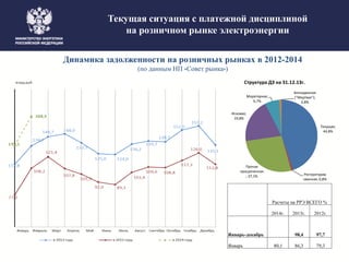 Текущая;
44,8%
Реструктурир
ованная; 0,8%
Прочая
просроченная
; 27,1%
Исковая;
19,8%
Мораторная;
6,7%
Безнадежная
("Мертвая");
0,8%
Структура ДЗ на 31.12.13г.
Расчеты на РРЭ ВСЕГО %
2014г. 2013г. 2012г.
Январь-декабрь 98,4 97,7
Январь 80,1 86,3 79,3
Динамика задолженности на розничных рынках в 2012-2014
(по данным НП «Совет рынка»)
Текущая ситуация с платежной дисциплиной
на розничном рынке электроэнергии
 