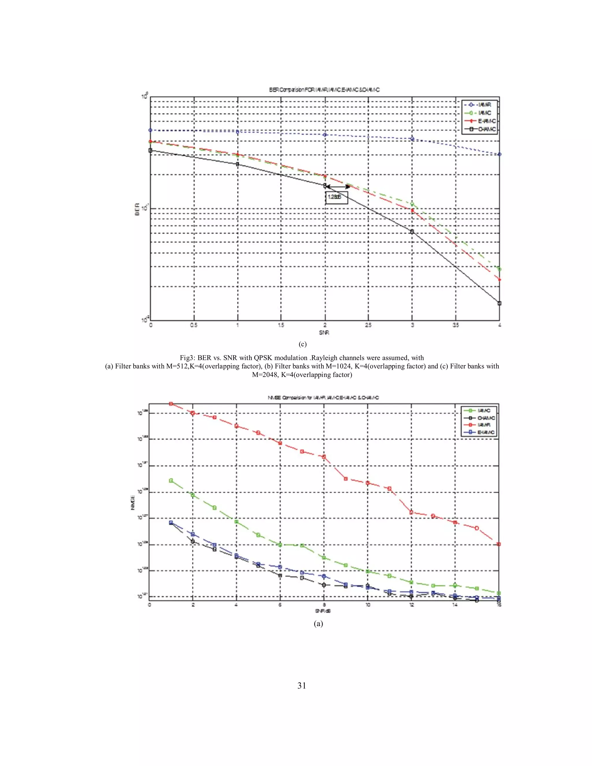 31
(c)
Fig3: BER vs. SNR with QPSK modulation .Rayleigh channels were assumed, with
(a) Filter banks with M=512,K=4(overlapping factor), (b) Filter banks with M=1024, K=4(overlapping factor) and (c) Filter banks with
M=2048, K=4(overlapping factor)
(a)
 