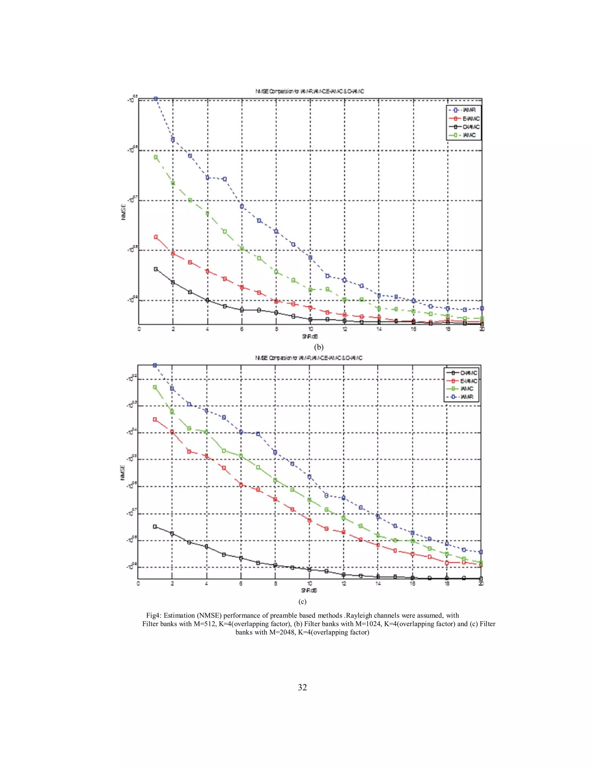 32
(b)
(c)
Fig4: Estimation (NMSE) performance of preamble based methods .Rayleigh channels were assumed, with
Filter banks with M=512, K=4(overlapping factor), (b) Filter banks with M=1024, K=4(overlapping factor) and (c) Filter
banks with M=2048, K=4(overlapping factor)
 