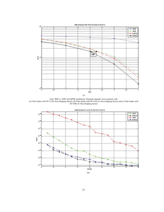 31
(c)
Fig3: BER vs. SNR with QPSK modulation .Rayleigh channels were assumed, with
(a) Filter banks with M=512,K=4(overlapping factor), (b) Filter banks with M=1024, K=4(overlapping factor) and (c) Filter banks with
M=2048, K=4(overlapping factor)
(a)
 