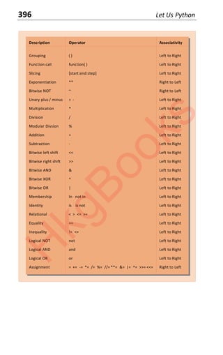 396 Let Us Python
Description Operator Associativity
Grouping
Function call
Slicing
Exponentiation
Bitwise NOT
Unary plus / minus
Multiplication
Division
Modular Divsion
Addition
Subtraction
Bitwise left shift
Bitwise right shift
Bitwise AND
Bitwise XOR
Bitwise OR
Membership
Identity
Relational
Equality
Inequality
Logical NOT
Logical AND
Logical OR
Assignment
( )
function( )
[start:end:step]
**
~
+ -
*
/
%
+
-
<<
>>
&
^
|
In not in
is is not
< > <= >=
==
!= <>
not
and
or
= += -= *= /= %= //= **= &= |= ^= >>= <<=
Left to Right
Left to Right
Left to Right
Right to Left
Right to Left
Left to Right
Left to Right
Left to Right
Left to Right
Left to Right
Left to Right
Left to Right
Left to Right
Left to Right
Left to Right
Left to Right
Left to Right
Left to Right
Left to Right
Left to Right
Left to Right
Left to Right
Left to Right
Left to Right
Right to Left
H
k
g
B
o
o
k
s
 