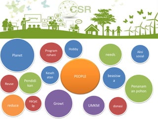 PEOPLE
needs
Hobby
Growt
Reuse
Pendidi
kan
UMKM
Keseh
atan beasisw
a
Program
rohani
donasi
Aksi
sosial
Penanam
an pohon
Planet
reduce
recyc
le
 