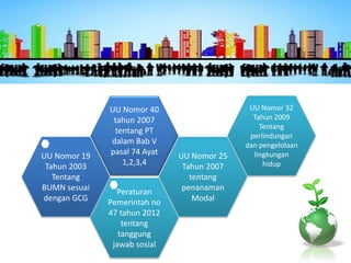 UU Nomor 19
Tahun 2003
Tentang
BUMN sesuai
dengan GCG
UU Nomor 40
tahun 2007
tentang PT
dalam Bab V
pasal 74 Ayat
1,2,3,4
UU Nomor 25
Tahun 2007
tentang
penanaman
Modal
UU Nomor 32
Tahun 2009
Tentang
perlindungan
dan pengelolaan
lingkungan
hidup
Peraturan
Pemerintah no
47 tahun 2012
tentang
tanggung
jawab sosial
 