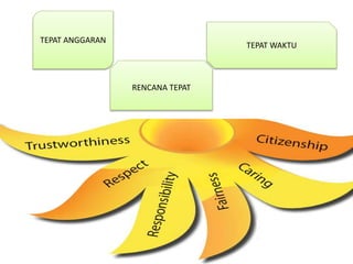 RENCANA TEPAT
TEPAT WAKTU
TEPAT ANGGARAN
 