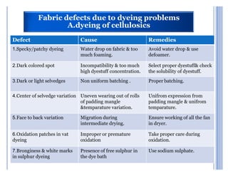 Fabric defects due to dyeing problems
                    A.dyeing of cellulosics
Defect                         Cause                          Remedies
1.Specky/patchy dyeing         Water drop on fabric & too     Avoid water drop & use
                               much foaming.                  defoamer.

2.Dark colored spot            Incompatibility & too much     Select proper dyestuff& check
                               high dyestuff concentration.   the solubility of dyestuff.
3.Dark or light selvedges      Non uniform batching .         Proper batching.


4.Center of selvedge variation Uneven wearing out of rolls    Unifrom expression from
                               of padding mangle              padding mangle & unifrom
                               &temparature variation.        temparature.

5.Face to back variation       Migration during               Ensure working of all the fan
                               intermediate drying.           in dryer.

6.Oxidation patches in vat     Improper or premature          Take proper care during
dyeing                         oxidation                      oxidation.

7.Bronginess & white marks     Presence of free sulphur in    Use sodium sulphate.
in sulphur dyeing              the dye bath
 