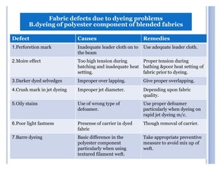 Fabric defects due to dyeing problems
        B.dyeing of polyester component of blended fabrics

Defect                       Causes                          Remedies
1.Perforetion mark           Inadequate leader cloth on to   Use adequate leader cloth.
                             the beam
2.Moire effect               Too high tension during      Proper tension during
                             batching and inadequate heat bathing &poor heat setting of
                             setting.                     fabric prior to dyeing.
3.Darker dyed selvedges      Improper over lapping.          Give proper overlapping.
4.Crush mark in jet dyeing   Improper jet diameter.          Depending upon fabric
                                                             quality.
5.Oily stains                Use of wrong type of            Use proper defoamer
                             defoamer.                       particularly when dyeing on
                                                             rapid jet dyeing m/c.
6.Poor light fastness        Presense of carrier in dyed     Though removal of carrier.
                             fabric
7.Barre dyeing               Basic difference in the         Take appropriate preventive
                             polyester component             measure to avoid mix up of
                             particularly when using         weft.
                             textured filament weft.
 