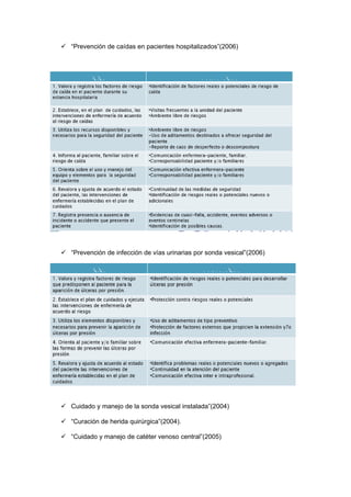  “Prevención de caídas en pacientes hospitalizados”(2006)
 “Prevención de infección de vías urinarias por sonda vesical”(2006)
 Cuidado y manejo de la sonda vesical instalada”(2004)
 “Curación de herida quirúrgica”(2004).
 “Cuidado y manejo de catéter venoso central”(2005)
 