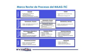 Marco Rector de Procesos del MAAG-TIC
SoporteEjecucióny
Entrega
Organizacióny
Estrategia
RESOURCE
MANAGEMENT
Gobierno
Dire...