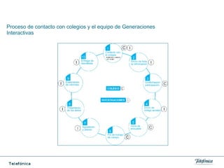 Proceso de contacto con colegios y el equipo de Generaciones
Interactivas
 