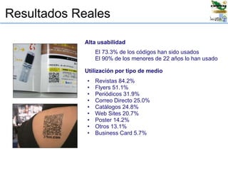 Alta usabilidad
El 73.3% de los códigos han sido usados
El 90% de los menores de 22 años lo han usado
Utilización por tipo de medio
• Revistas 84.2%
• Flyers 51.1%
• Periódicos 31.9%
• Correo Directo 25.0%
• Catálogos 24.8%
• Web Sites 20.7%
• Poster 14.2%
• Otros 13.1%
• Business Card 5.7%
Resultados Reales
 