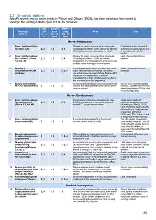 25
2.2 - Strategic options
Ansoff’s growth vector matrix (cited in Wilson and Gilligan, 2005), has been used as a framework to
underpin the strategic ideas open to LFC to consider.
Strategic
options
Criti-
cal
issue
s
Corpo-
rate
Object-
ives
Marke-
ting
Object-
ives
Pros Cons
Market Penetration
1 Invest in domestic fan
retention (UK) 2, 3 1, 3 2, 4
Cheaper to retain consumers than to acquire
(Brassington & Pettitt, 2006). Requires minimal
effort and resourcesas loyalty is very high.
Potential w asted resource if
activities are unnecessary due
to exceptionally high fan
loyalty.
2 Invest in international
fan retention (Phase
1A and 1B)
2, 3 1, 3 2, 4
Cheaper to retain consumers than to acquire
(Brassington & Pettitt, 2006). Increased
engagement and message relevance overseas
could increase average customer spend.
Lack of expertise in these
markets.
3 Develop a
comprehensive CRM
database
2, 3 1, 3 2, 3, 4
Encourages fans to attend on match days and
to buy merchandise so that they can collect
rew ardsand use discounts/offers. Enables LFC
to capture rich data on fans to aid the
understanding of their fans behaviour and use
this to enhance the fan experience.
Could reduce profit margin
potential.
4 Expand commercial
revenue opportunities 2 1, 3 2
Increases opportunities to generate commercial
revenue and spreads financialriskacross this
revenue stream.
Risk of over-commercialising
the club. Commercial revenue
already equates to 47% of total
revenue (Figure 12)
Market Development
5 Invest in international
fan acquirement
(Phase 2, 3, 4A, 4B)
2, 3 1, 3 2, 4
Targets and exploits missed audiences (See
2.6) Brand presence in these countries w ill
enable LFC to gain market share.
Costs associated w ith
customer acquisition are high
(Brassington & Pettitt, 2006).
Lack of control: loyalty usually
derives froma family member
or success of the club
(O'Donnell, 2014:online). Lack
of expertise in these markets.
6 Invest in domestic fan
acquirement(UK) 2 1, 3 2
If successfulin acquiring fans they could
become fans of the club for life.
The UK market is saturated
(see market analysis). Lackof
control: loyalty usually derives
froma family member or
success of the club (O'Donnell,
2014:online).
7 Exploit independent
broadcasting revenue
opportunities
2 1, 3 1, 2, 4
Offers additionalbroadcasting revenue not
intrinsically linked to first team position in major
leagues and cups.
Potential lack of demand and
barriers to entry.
8 Develop global retail
and licensing
businesses (Phases
1A, 1B, 2)
2, 3 1, 3 1, 2, 3
Increases brand presence and engagement w ith
UK and overseas fans. Opportunities to
generate revenue fromuntapped markets w here
there is a strong LFC follow ing.
Little experience managing
retail outlets overseas. Riskof
failure if there is a lack of
demand.
9 Attract more
international visitors
for match days
2, 3 1, 3 3, 4
Increases match day and commercial revenues;
data fromVisitBritain show s that the 750,000
international visitors w ho came to the UK in
2010 to attend a Premier League match spent
approximately £600m during their stay (MMU,
2014).
Could require large investment
to encourage internationalfans
to attend matches e.g. ‘Red
hotel’.
10 Expand portfolio of
regional sponsorships
and partnerships
(Phases 1A, 1B, 2)
2, 3 1, 3 1, 2, 4
Creates relevancy and increases brand
aw areness and engagement in emerging
markets. Increases commercial revenue
stream.
Risk of over-commercialising
the brand.
11 Commercialise youth
and women's teams 2, 3 1, 3 2, 3, 4
Increases engagement w ith LFC as a brand and
could result in the acquisition of new fans.
Lack of demand.
Product Development
12 Enhance the match
day experience and
encourage time spent
at stadium
2, 4 1, 3 3
Increases fan engagement and could encourage
fans to spend more on match days, w ith limited
branded produce and entertainment on offer.
Enables LFC to remain competitive and
increases attractivenessto new fans, rivaling
fan zones like City Square.
Risk of alienating traditional
fans. Space available for fan
zones at LFC is limited.
Increases overhead costs of
running stadium.
 