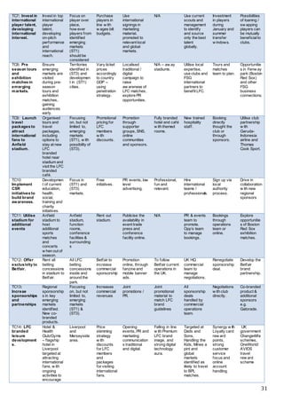 31
TC7: Invest in
international
player talent,
developing
international
interest.
Invest in top
international
player
talent,
developing
on-pitch
performance
and
international
reach.
Focus on
player over
place,
how ever
players from
identified
emerging
markets
(ST1)
should be
considered
Purchase
players in
line w ith
w ages bill
budgets.
Use
international
signings in
marketing
material,
promoted to
relevant local
and global
markets.
N/A Use current
scouts and
management
to identify
and source
only the best
talent
globally.
Investment
in players
during
January and
summer
transfer
w indows.
Possibilities
of loaning /
sw apping
players can
be mutually
beneficialto
clubs.
TC8: Pre
season tours
and
exhibition
matches in
emerging
markets.
Ensure
emerging
markets are
visited
during pre-
season
tours and
exhibition
matches,
gaining
audiences
early.
Territories
identified in
(ST3) and
developmen
t in (ST1)
cities.
Vary ticket
prices
accordingly
to country
GDP –
using
penetration
strategy.
Localised
traditional /
digital
campaign to
raise
aw areness of
LFC matches,
explore PR
opportunities.
N/A – aw ay
stadiums.
Utilise local
expertise,
use clubs and
FSG
international
partners to
benefit LFC.
Tours and
matches
team to plan.
Opportunitie
s in Fenw ay
park (Boston
Red Sox)
and other
FSG
business
connections.
TC9: Launch
travel
packages to
attract
international
fans to
Anfield
stadium.
Organised
tours and
travel
packages,
including
options to
stay at new
LFC
branded
hotel near
stadium and
visit the LFC
branded
café.
Focusing
on, but not
limited to,
emerging
markets
(ST1), w ith
possibility of
(ST3).
Promotional
pricing for
LFC
members
w ith
discounts.
Promotion
through
supporter
groups, SNS,
online
communities
and sponsors.
Fully branded
hotel and café
w ith themed
rooms.
New trained
hospitality
staff.
Booking
directly
thought the
club or
through
sponsors.
Utilise club
partnership
w ith
Garuda-
Indonesia
airline and
Thomas
Cook Sport.
TC10:
Implement
CSR
initiatives to
build brand
awareness.
Developmen
t of current
education,
health,
social,
training and
charity
initiatives.
Focus in
(ST1) and
(ST3)
markets.
Free
initiatives.
PR events, low
level
advertising.
Professional,
fun and
relevant.
Hire
international
teams /
professionals.
Sign up via
local
authority
process.
Drive in
collaboration
w ith new
regional
sponsors
TC11: Utilise
stadium for
additional
events
Anfield
stadium to
host
additional
sports
matches
and
concerts
w hen out of
season.
Anfield
stadium,
function
rooms,
conference
facilities &
surrounding
s
Rent out
stadium.
Publicise the
availability in
event trade
press and
conference
facility online.
N/A PR & events
team to
promote.
Opp’s team
to manage
bookings.
Bookings
through
operations
team or
online.
Explore
opportunitie
s of Boston
Red Sox
exhibition
matches.
TC12: Offer
exclusivity to
Betfair.
Rent all
betting
concessions
in stadium to
Betfair.
All LFC
betting
concessions
inside and
around the
park.
Betfair to
increase
commercial
sponsorship
Promotion
online, through
fanzine and
mobile banner
ads.
To follow
Betfair current
operations in
the UK.
UK HQ
commercial
team to
manage
negotiations.
Renegotiate
sponsorship
deal.
Develop the
Betfair
brand
partnership.
TC13:
Increae
sponsorships
and
partnerships
Regional
sponsorship
s in key
emerging
markets
identified.
New co-
branded
products.
Focusing
on, but not
limited to,
emerging
markets
(ST1) &
(ST3).
Increases
commercial
revenues
Joint
promotions /
PR.
Joint
promotional
material to
match LFC
brand
guidelines
All
sponsorship
deals
handled by
commercial
operations
team.
Negotiations
w ith club
directly.
Co-branded
product &
additional
sponsors
e.g.
Gatorade.
TC14: LFC
branded
leisure
development
s.
Hotel &
Health
Club/Gyms
– flagship
hotel in
Liverpool
targeted at
attracting
international
fans, w ith
ongoing
activities to
encourage
Liverpool
and
Merseyside
area.
Price
skimming
strategy
w ith
discounts
for LFC
members
and
packages
for visiting
international
fans.
Opening
events, PR and
marketing
communication
s traditional
and digital.
Falling in line
w ith Premium
LFC brand
image, and
strong digital
technology
aura.
Targeted at
Dads and
Sons,
Handling the
Kids, Mines a
pint and
global
markets
identified as
likely to travel
to BPL
matches.
Synergy w ith
Loyalty card
rew ard
points,
strong
customer
service
focus and
online
account
handling.
UK
government
Change4life
schemes,
OneWorld/
AVIOS
travel
rew ard
scheme
 