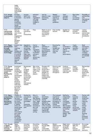 32
family
activity,
similar to
small David
Lloyd health
clubs.
TC15: Invest
in top quality
players.
Increase
investment
in first team
players
through
acquisition
on transfer
market
trades and
club loans.
Acquire
talent from
any market.
Individual
player
negotiations
w ith total
w age bill
budgets in
mind.
Use top
players in main
advertising
material.
Related
promotional
material to
follow LFC
brand
guidelines.
Team
manager,
Brendan
Rodgers.
Must follow
official
purchasing
processes.
Possibility of
partnerships
w ith
international
or feeder
clubs.
TC16:
Launch kids
membership
card scheme
Kids fun
rew ards
card, drives
kids’
engagement
w ith club
and
develops
lifetime
value.
Fun card
scanned at
all
transactions.
Free. Points to use in
officialstore
and birthday
rew ardsfor
users.
Free monthly
fanzine.
Handled by
CRM team.
Automated
process,
mail based.
Look at
potential
partnerships
w ith youth
developmen
t.
TC17: Player
development
through
coaching,
facilities and
technology.
Invest in first
team
coaching
staff,
facilities and
technology
to continue
to develop
first team
training to
improve
pitch
performance
.
Upgrade to
facilities and
technology
at Melw ood
training
ground to
make more
appealing to
potential
players.
Cost is
exempt to
FFP
regulations
– high level
investment
w illreturn
ROI if
attracts top
players.
Place
marketing of
Cheshire,
Liverpooland
Manchester to
appeal to
potential
players.
Ensuring the
training
facilities fall
inline w ith
other top
clubs.
Key
investment in
all coaching
staff to
improve on
pitch
performance.
Yearly
strategic
operation
review s.
Build
partnership
w ith USA –
Silicone
Valley tech
company
specialising
in w earable
tech.
TC18: Focus
on youth
development,
scouts and
youth
Facilities for
future
players.
Investment
in youth
academy
developmen
t, LFC talent
scouts,
assessment
days and
youth
facilities.
Introduce
American
draft style
scheme for
top youth
players to
capture
player
loyalty
Developmen
t UK
academy
facilities.
Deploy
additional
scouts and
assessment
days in all
domestic
and
international
markets.
Risk of low
ROI – invest
higher in top
performing
youth
players
Promote LFC
academy
though PR in
trade press,
daytime TV,
loyalty card
holders and
existing online
channels.
Ensure w orld
class LFC
training is
maintained
throughout.
Continue
investment in
youth team
coaches, and
other staff.
Yearly
strategic
operation
review s.
Partnerships
w ith
domestic
and global
grass roots
clubs in
phases 1, 2
& 3
TC19: Open
‘Liverpool FC
Red Square’
to meet
demand for
‘variety and
choice’.
Creation of
a match day
fan zone,
consisting of
live music,
merchandis
e, betting,
drinks and
trendy street
food stalls.
Open 2
hours before
and 3 after
the game
extending
the appeal
of spending
around the
ground.
Existing fan
zone area at
Anfield
stadium w ith
possibilities
of
expanding
into adjacent
park.
Entry to
Liverpool
Red Square
is free for all
fans. Stalls
individually
priced but
should be in
line w ith
current
stadium
pricing.
Local
advertising
campaign,
heavily
targeted online
adverts on
SNS and OBC
in the Liverpool
area, also build
on local and
national PR
opportunities.
The Liverpool
experience
and values
should be felt
throughout. A
lively family
friendly
environment
w ith lots to do.
Staffed by
independent
vendors to
reduce
overheads
(commission
based).
Merchandise
stalls staffed
by existing/
new
employees.
Employ ‘Club
DJ’ like
MCFC
Follow
business
model of
Trinity
Kitchen
Leeds
(Leeds
Trinity,
2014) w ith
rotating food
vendors.
Partner w ith
domestic
street food
vendors
follow ing
Leeds
Trinity
Kitchen
model
(Leeds,
Trinity,
2014)
Synergy
w ith
proposed
fan zones
TC2
TC20: Create
a ‘digital
stadium’ to
increase
engagement
Digital
stadium
(WIFI hot-
spots, fan
cam and
Activated
during the
expansion
Anfield
stadium.
Everything
is free to
use and is
insight of
building fan
Promotion
through SNS,
online
communities
and sponsors.
Modern
stadium to fall
inline w ith
Liverpool
branding and
Digital team
to manage
alongside
operations
team.
Activation of
WIFI and
other
features
requires LFC
Encourage
usage in
collaboration
w ith
sponsors
 