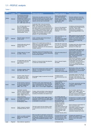 4
1.1 - PESTLE analysis
Table 1
PESTL
E Location Factor Positive Implications Negative Implications Opportunities/Ideas
Politica
l
National
Gov ernment set pricing
caps f ollowing av erage
ticket price f or English
f ootball clubs rising by twice
the rate of the Consumer
Price Index (CPI) since
2011. (BBC Sport, 2014 A)
Ticket prices are elastic as there is still
demand ev en with the rise of prices, as we
can see f rom the stadium operating at f ull
capacity and hav ing to be extended
Raising prices alienating
f ans -recent attempts
resulted in f ans holding
protests against prices in
October 2014 (BBC
Sport, 2014 A)
Generate additional match day
rev enue f rom other sources e.g.
f ood v endors, merchandise,
betting
Global
EU- US Trade talks to cut
tarif f s and regulatory
barriers to trade between
the US and EU countries.
Decision coming 2015/16
(Padmanabhan. 2014)
Could add £10bn to the UK economy ,
£80bn to the US and £100bn to the EU
ev ery y ear. Break down of trade barriers
will make it easier f or commercial activ ity in
US. Increase in economies all around has
positiv e implications including higher gdp -
f oreign f ans more likely to trav el to watch
matches, and increase spend on other
products, TV and merchandise
Focus on Dev eloping the
brand ov er seas could
alienate the core market
in the UK.
Increasing commercial activ ities
ov erseas, attract f oreign f an's to
match day , utilise FSG's
inf rastructure to capitalise on
commercial opportunities in the
US.
Econo
mic
National
Stagnant wages in the UK
(Inman, 2014)
Lower ov erhead costs in the running &
maintenance of Anf ield
Fans more likely to: 'cut
back spend on
merchandise and trading
down f rom tickets to TV'
(MMU, 2014: P.16)
Make products and serv ices more
accessible on multiple lev els of
income. E.g. Tiered ticket pricing
scheme, pricing promotions on
LFC TV, improv e match day
experience
National
Interest rates set to stay at
a record low of 0.5%
(Stewart, 2015)
Sales of LFC Credit Cards are likely to
benef it due to the higher spending ov er
sav ing. Exchange rate is likely to
depreciate, making the UK more attractiv e
to global audience.
Fans that rely on sav ings
to liv e of f e.g. 'Thermos in
row D' may result in lower
disposable income
Increase match day attractiv eness,
insensitise f oreign v isitors,
promote LFC Credit card
National
Inf lation rates at a 12 y ear
low (BBC, 2015a)
Operating costs f or LFC less likely to rise
as f ast. Fans weekly household disposable
income will also benef it
Dif f icult to raise prices of
tickets
Increase Match day rev enue per
ticket sold by encouraging time
spent at stadium and more
opportunities to spend e.g.
Subsidised transport that arriv es
early , increase ref reshment
outlets, f an zones
National
UK retail sales rose by 0.8%
in October as prices f ell
(BBC, 2014a)
Elasticity of demand shows that reduction
in prices can increase sales
Risk of reduced margins
and sales.
While this isn't necessary f or ticket
prices, the model could be applied
to subscription serv ices and
merchandise. Pricing promotions
on LFC TV subscription and
merchandise during recruitment
strategies
Global
Emerging markets: China
and India (IMF, 2014)
High lev el of existing f ans in both countries
(Section: 1.6.2) with good air transport
connections to both.
Distance f rom the UK
means there is low
opportunity f or ticket sales
Merchandise online and of f line,
subscriptions f or LFC TV, Of f icial
Partnerships e.g. of f icial noodle
sponsors, tourism
Global
Currency rates: Pound is
weak against the dollar
(Financial Times, 2014)
Encourages f oreign inv estment f rom the US
in the UK
Increases cost of
inv estment/activity in the
US
Encourage tourism f rom the US
with trav el incentiv es, LFC hotel
packages, raise awareness v ia
pre-season tours and social media
activ ity .
Social Global
As the economy improv es,
so will consumers demand
f or greater engagement
(MMU, 2014: P.16)
Potential to build closer relationship with
f ans, increasing lif etime v alue. Potentially
higher rev enue with f ans: 'willing to pay '
(MMU, 2014: P.16) f or higher engagement.
Cost of implementing and
maintaining f an
engagement. Risk of
alienating f ans and
causing strategic drif t
through abnormal
engagement methods.
Fan Zones, sponsorship activ ities
in stadium, global branded
partnerships
Global
Visit Britain reported
750,000 v isitors to Britain in
2010 f or a premier league
match, spending around
£600m. (MMU, 2014: P.11)
Foreign v isitors are likely to stay longer and
hav e higher consumption on LFC products
including merchandise and stadium tours
Top 5 countries reported are:
Norway , UAE, Japan, China, Aus
(MMU, 2014: P.11) Targeting
activ ities include trav el incencitives
and place marketing of Liv erpool
Techn
ology
National
Improv ed internet
inf rastructure: Three aim to
cov er 98% of the UK with
4G by the end of
2015(Hopping, 2014)
This will increase mobile usage amongst
consumers, benef icial f or LFC apps, social
networking, and m-commerce and make it
ov erall easier to touch f ans.
It is unlikely that it will
hav e a signif icant impact
in the stadium due to the
phy sical barriers of
concrete and metal
Increase Wi-Fi cov erage in Anf ield.
Increase digital presence and user
experience
National
Digital v iewing of matches
increasing (Dav ies, 2014)
"Die-hard sports f ans are unlikely to ditch
TV subscriptions any time soon" (Dav ies,
2014)
"Others may well be
tempted to (ditch TV
subscriptions) as
subscription-f ree serv ices
improv e, smart TVs enter
more homes and more
people use paid v ideo
streaming
serv ices.”(Dav ies, 2014)
Enrich of f ering of subscription TV,
of f er incentiv es to join
subscription, explore alternativ e
routes of broadcasting, make
matches more accessible v ia
subsidised transport and tickets.
Global
Spend on mobile ov ertaken
desktop (The Guardian,
2014a)
With "ov er half of e-tail traf f ic coming f rom
mobile" (The Guardian, 2014a) consumers
are spending increasing amounts of time on
mobile, and conf idence is growing in their
dev ices
It is more dif f icult to trace
f raudulent activ ity when
pay ment has been made
v ia a mobile dev ice
Increase user experience of
website and enhance social media
ef f orts to reach wider global
audience
Legal Regional Data collection regulations: Limitations to the
 